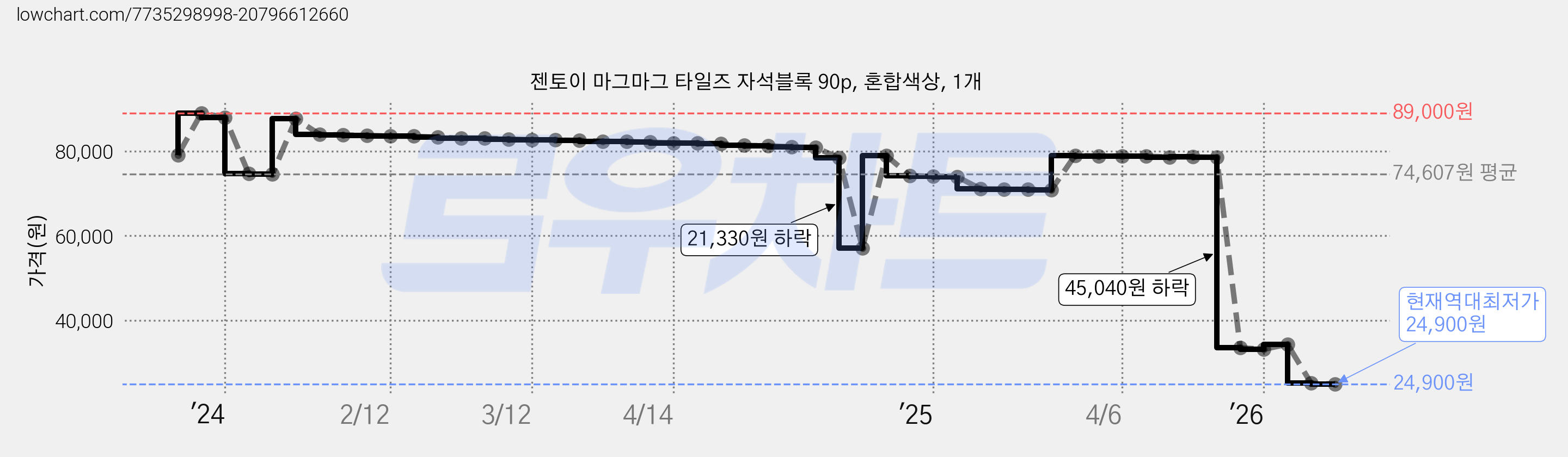 젠토이 마그마그 타일즈 자석블록 90p, 혼합색상, 1개 가격 변동 차트, 현재가 24,900원, 역대최저가