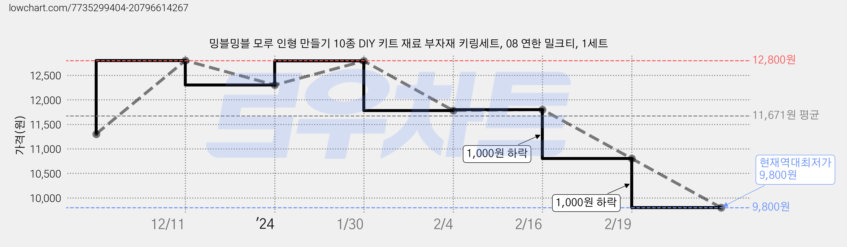 밍블밍블 모루 인형 만들기 10종 DIY 키트 재료 부자재 키링세트, 08 연한 밀크티, 1세트 가격 변동 차트, 현재가 9,800원, 역대최저가