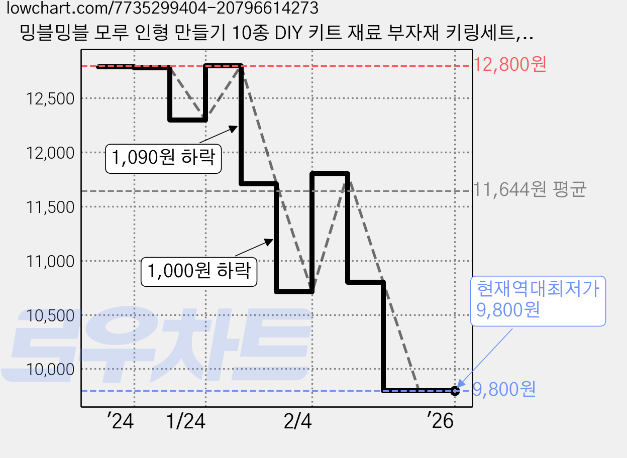 밍블밍블 모루 인형 만들기 10종 DIY 키트 재료 부자재 키링세트, 03 블루베리샤베트, 1세트 가격 변동 차트, 현재가 9,800원, 역대최저가