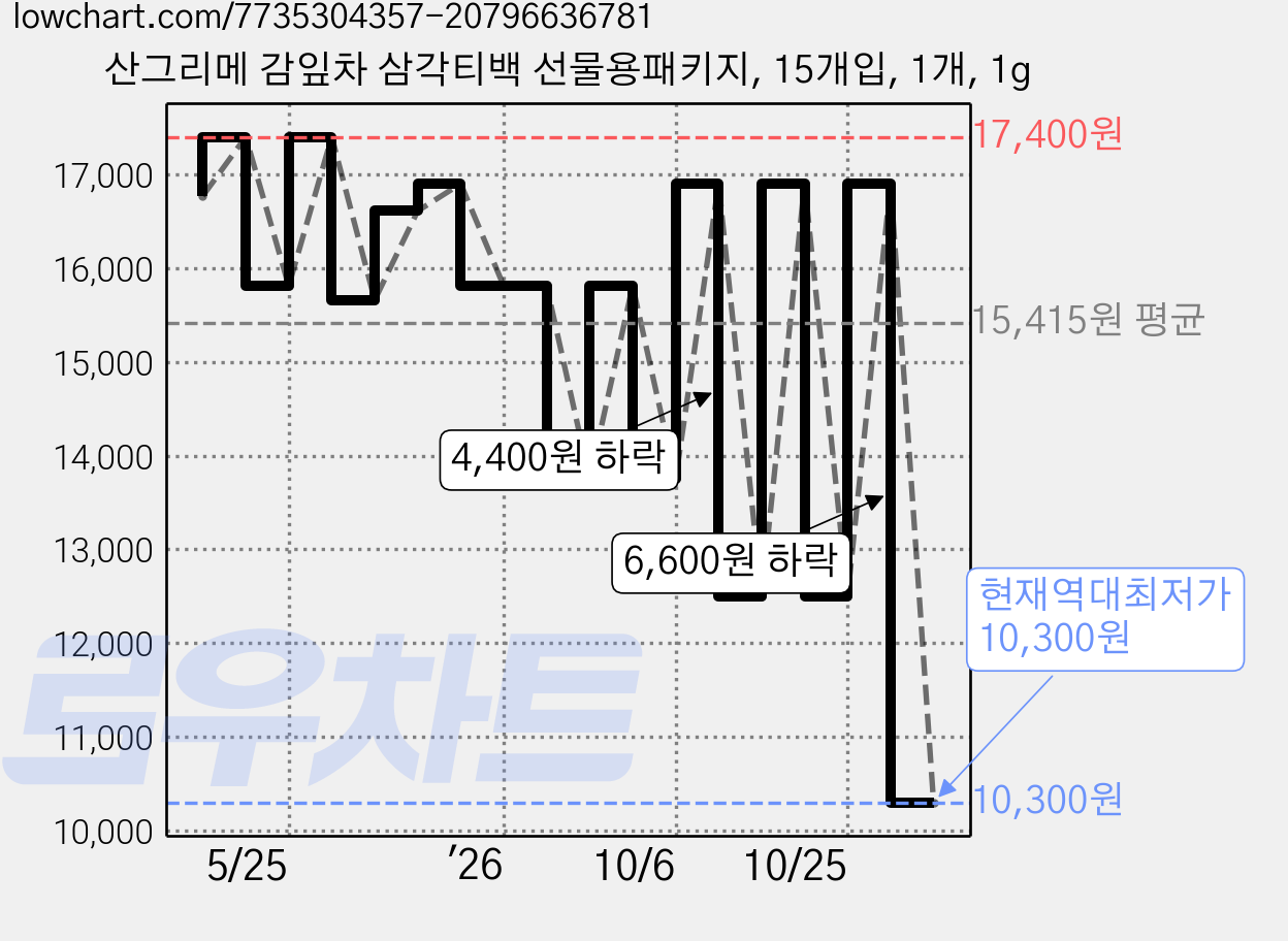 산그리메 감잎차 삼각티백 선물용패키지, 15개입, 1개, 1g 가격 변동 차트, 현재가 10,300원, 역대최저가