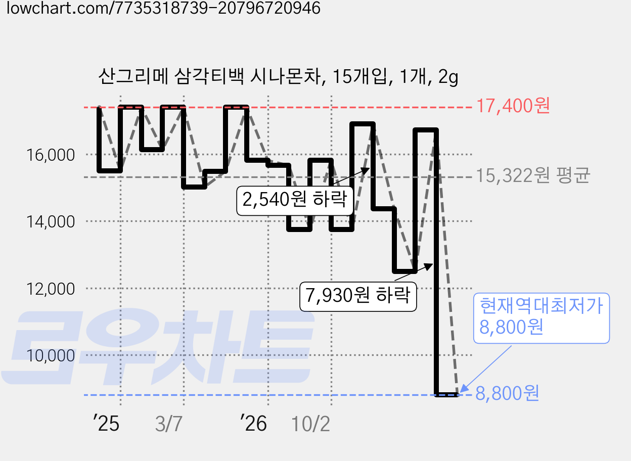 산그리메 삼각티백 시나몬차, 15개입, 1개, 2g 가격 변동 차트, 현재가 8,800원, 역대최저가