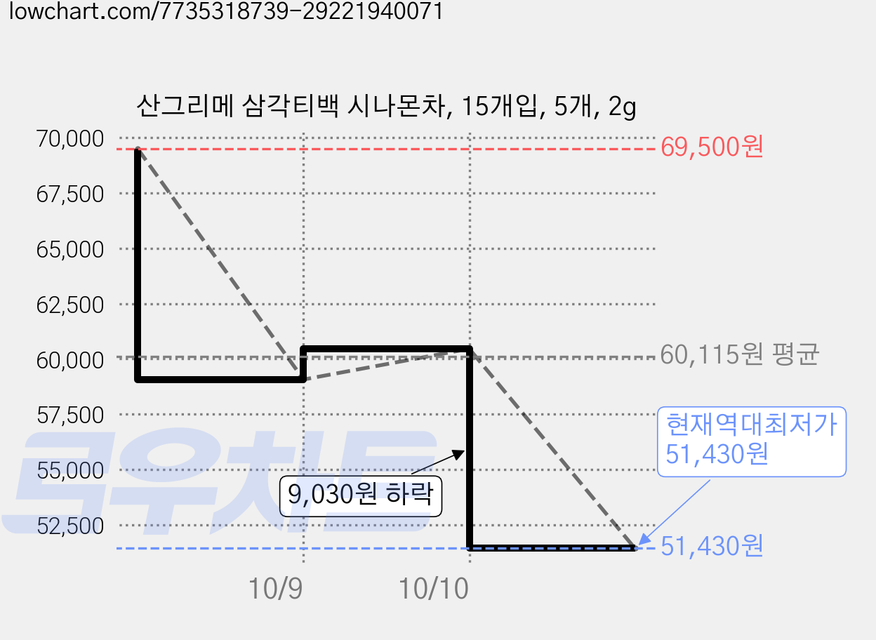 산그리메 삼각티백 시나몬차, 15개입, 5개, 2g 가격 변동 차트, 현재가 51,430원, 역대최저가