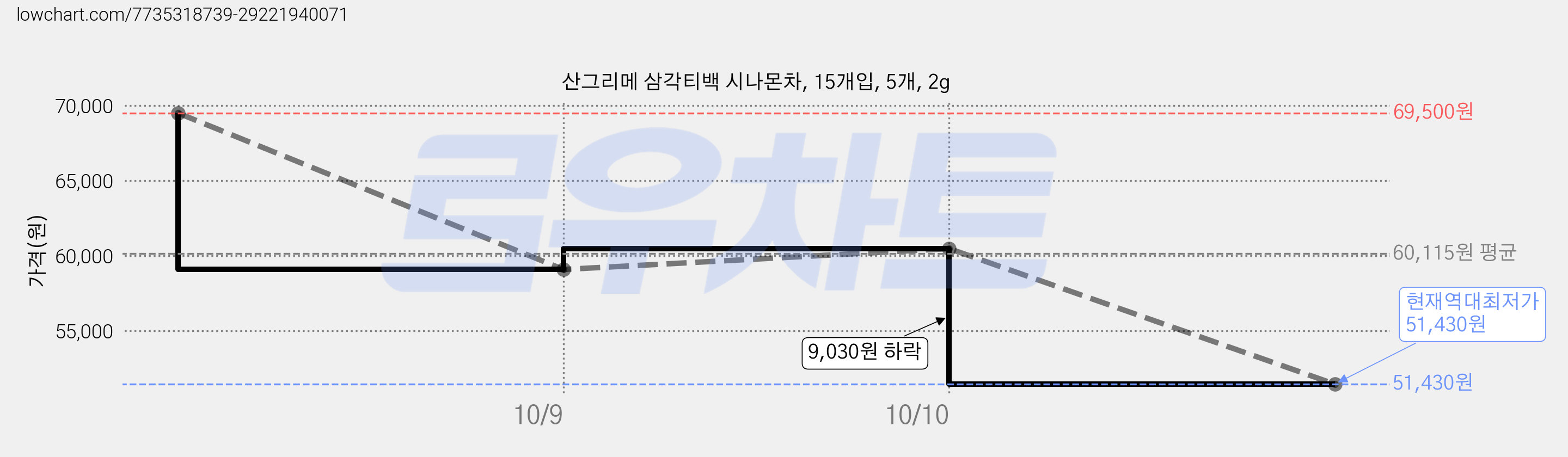 산그리메 삼각티백 시나몬차, 15개입, 5개, 2g 가격 변동 차트, 현재가 51,430원, 역대최저가