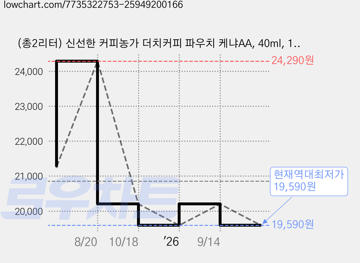 (총2리터) 신선한 커피농가 더치커피 파우치 케냐AA, 40ml, 1개입, 50개 가격 변동 차트, 현재가 19,590원, 역대최저가