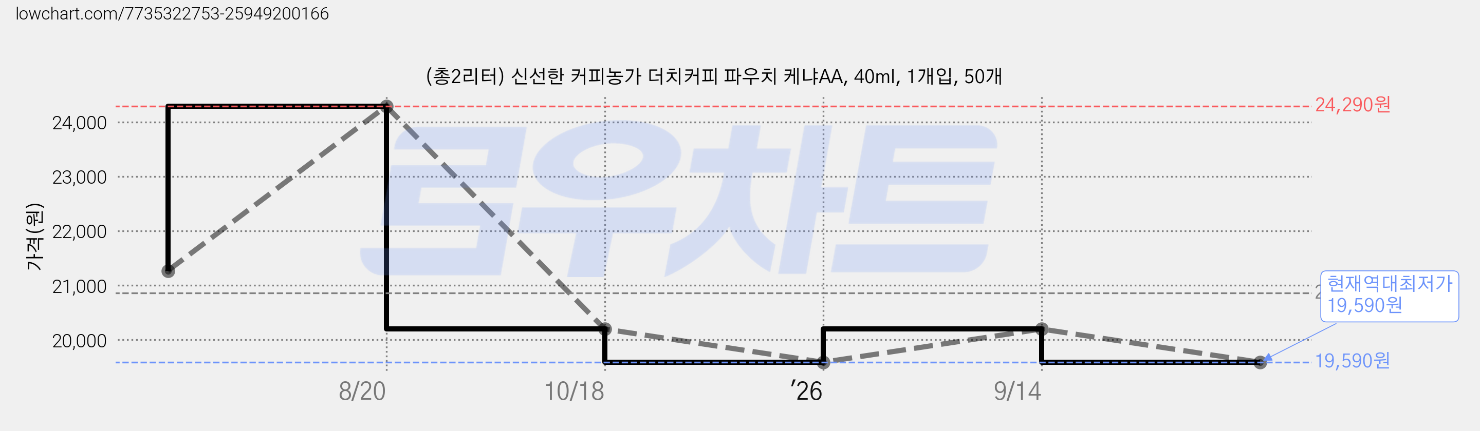 (총2리터) 신선한 커피농가 더치커피 파우치 케냐AA, 40ml, 1개입, 50개 가격 변동 차트, 현재가 19,590원, 역대최저가