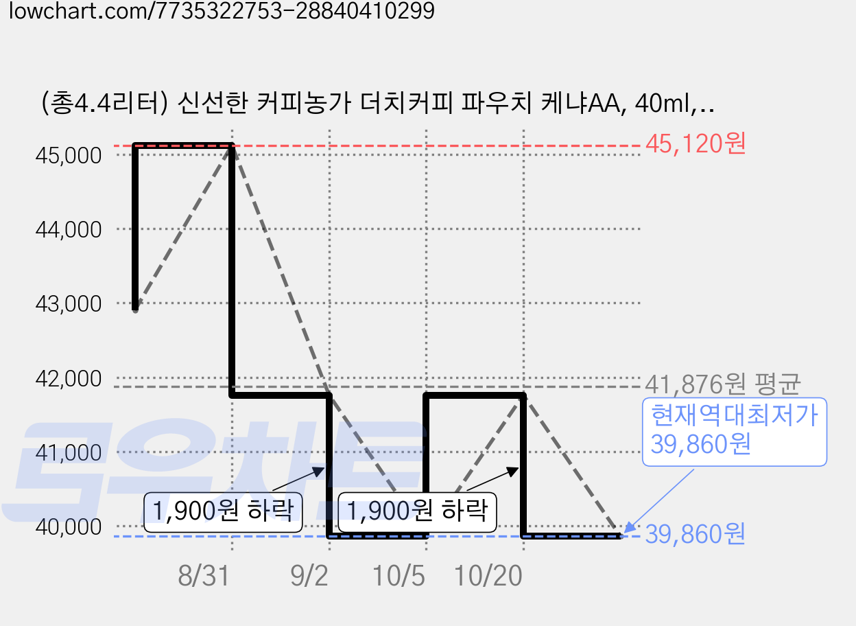 (총4.4리터) 신선한 커피농가 더치커피 파우치 케냐AA, 40ml, 1개입, 120개 가격 변동 차트, 현재가 39,860원, 역대최저가