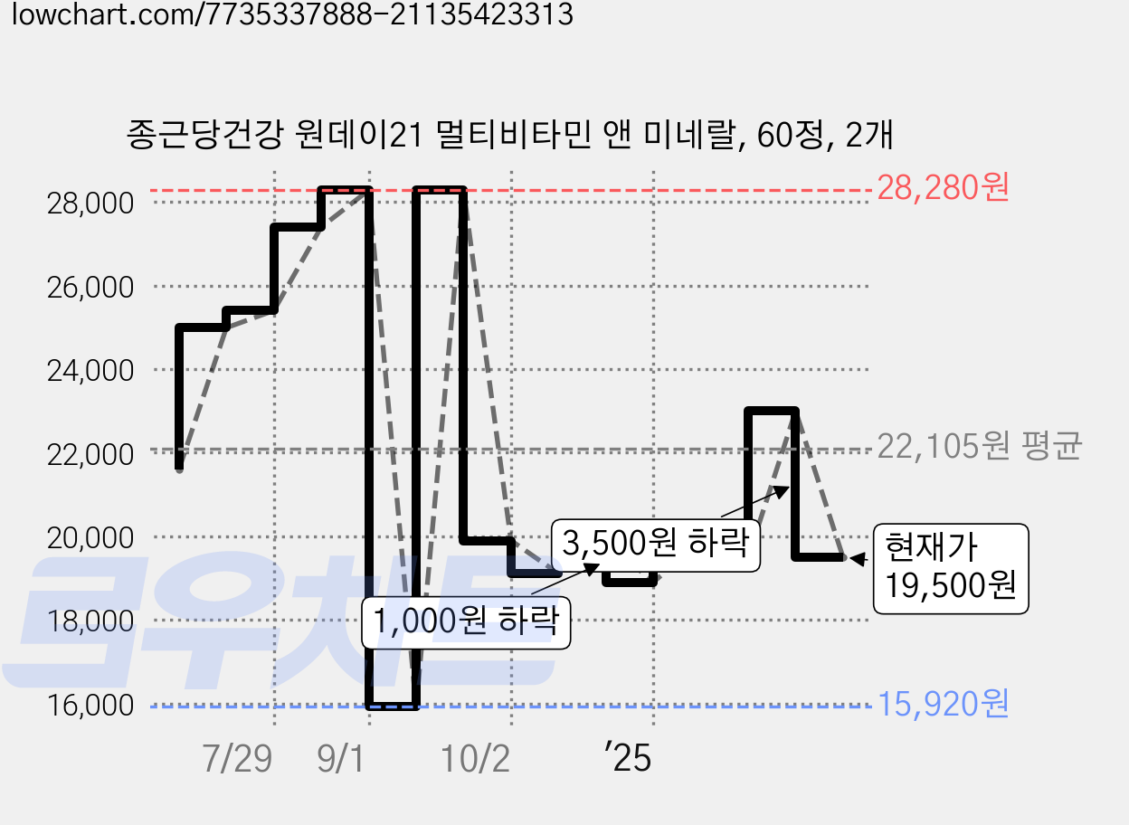 종근당건강 원데이21 멀티비타민 앤 미네랄, 60정, 2개 가격 변동 차트, 현재가 19,500원, 관측 최저가 15,920원
