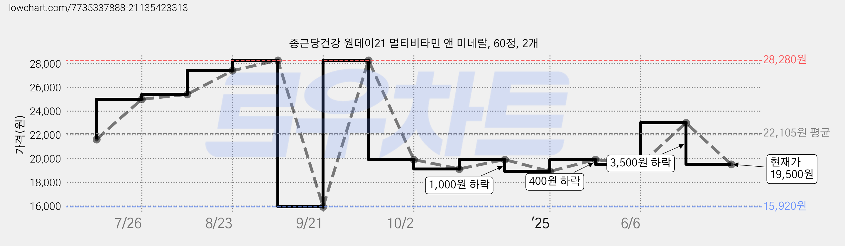 종근당건강 원데이21 멀티비타민 앤 미네랄, 60정, 2개 가격 변동 차트, 현재가 19,500원, 관측 최저가 15,920원
