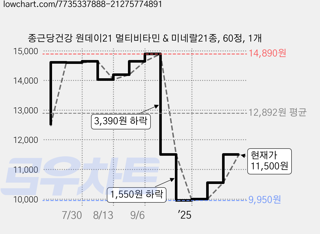 종근당건강 원데이21 멀티비타민 & 미네랄21종, 60정, 1개 가격 변동 차트, 현재가 11,500원, 관측 최저가 9,950원