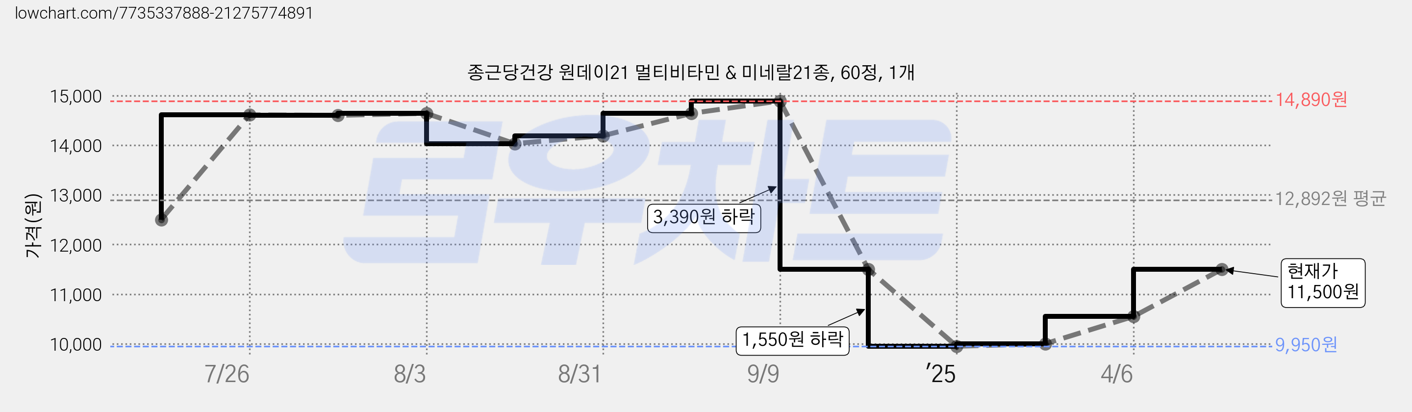 종근당건강 원데이21 멀티비타민 & 미네랄21종, 60정, 1개 가격 변동 차트, 현재가 11,500원, 관측 최저가 9,950원