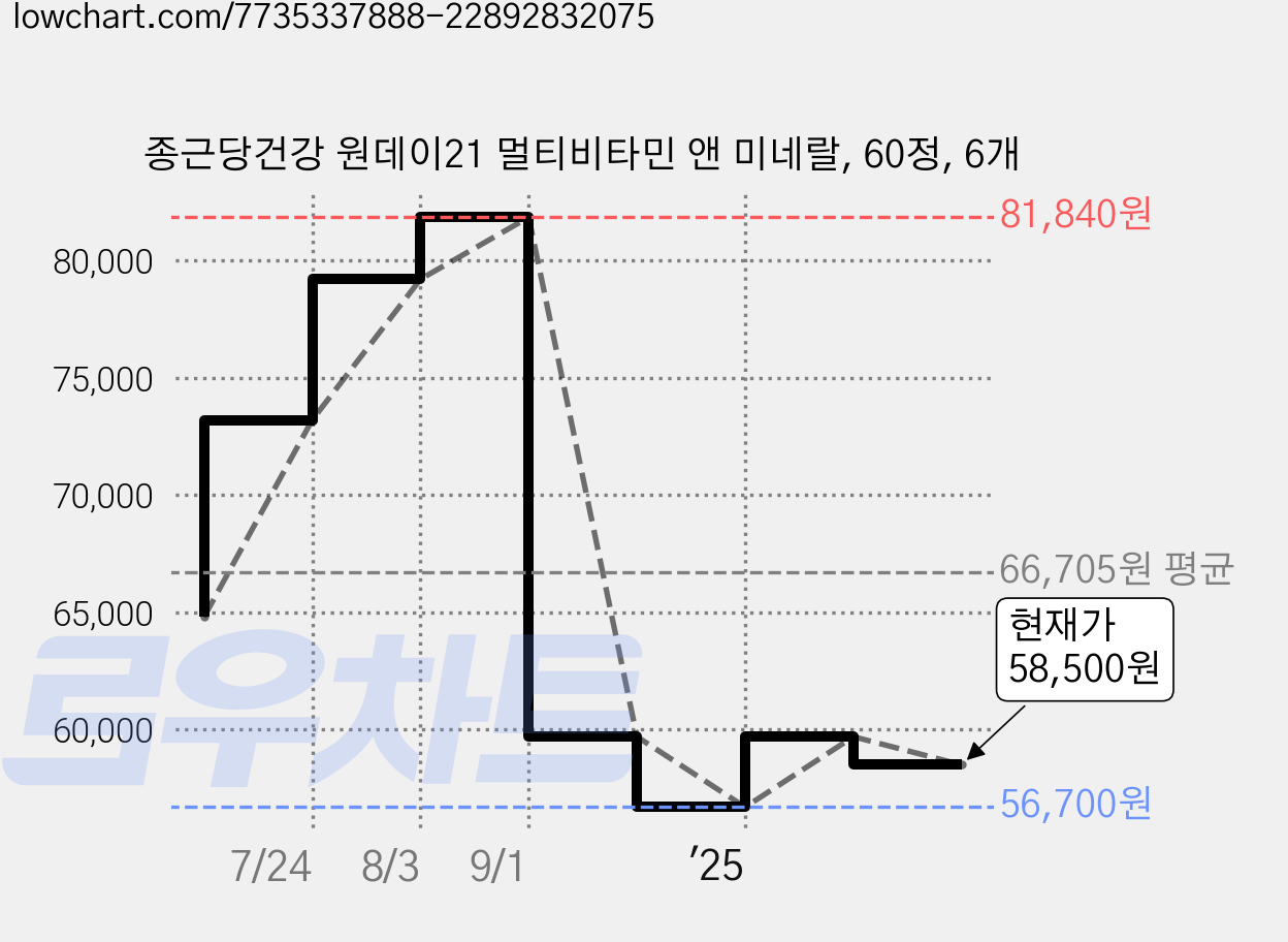 종근당건강 원데이21 멀티비타민 앤 미네랄, 60정, 6개 가격 변동 차트, 현재가 58,500원, 관측 최저가 56,700원