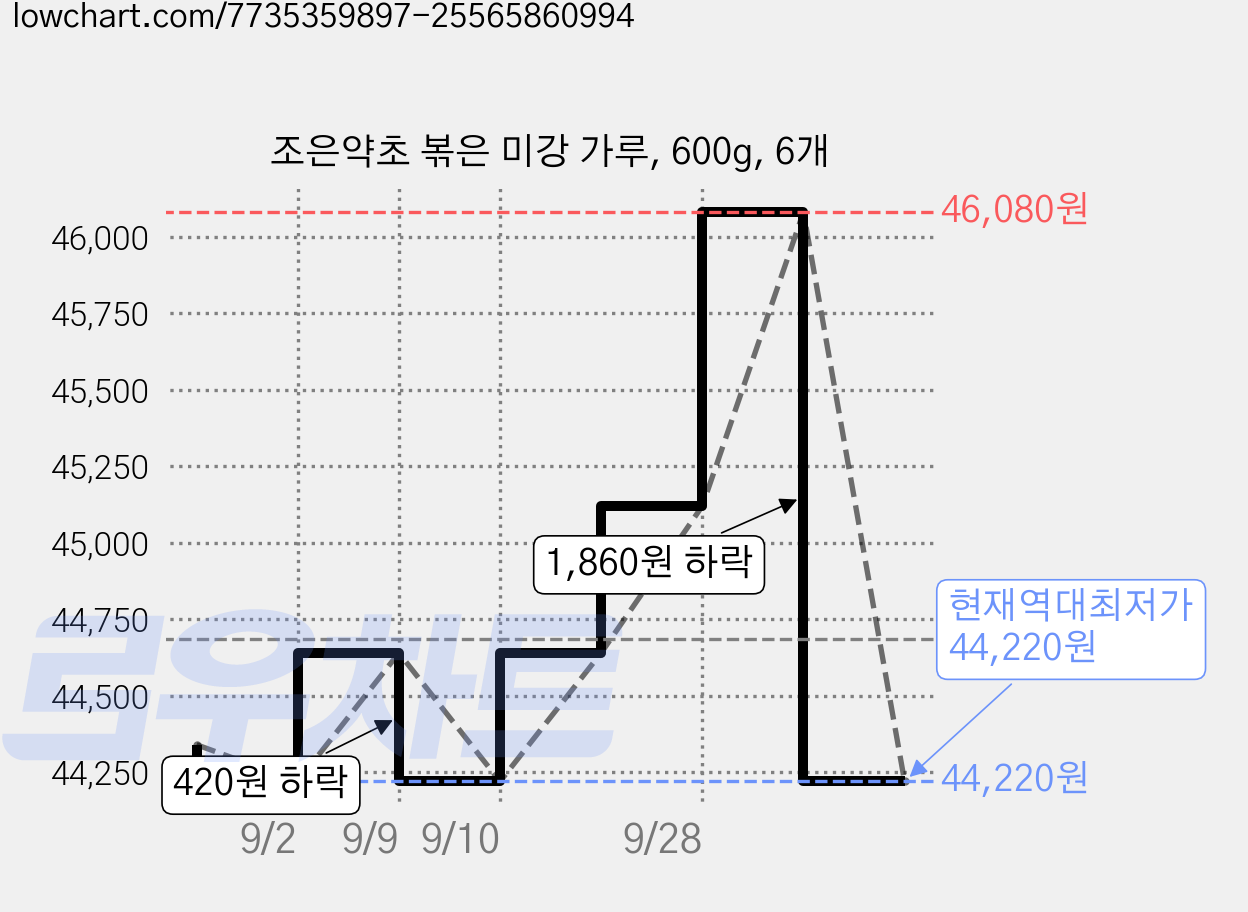 조은약초 볶은 미강 가루, 600g, 6개 가격 변동 차트, 현재가 44,220원, 역대최저가