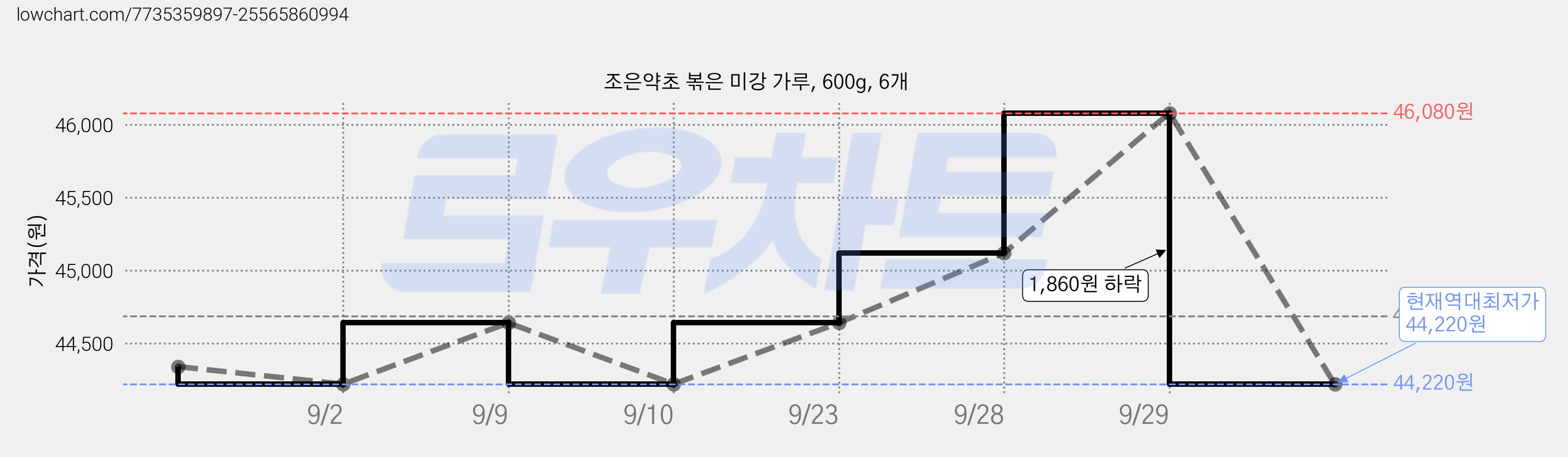 조은약초 볶은 미강 가루, 600g, 6개 가격 변동 차트, 현재가 44,220원, 역대최저가