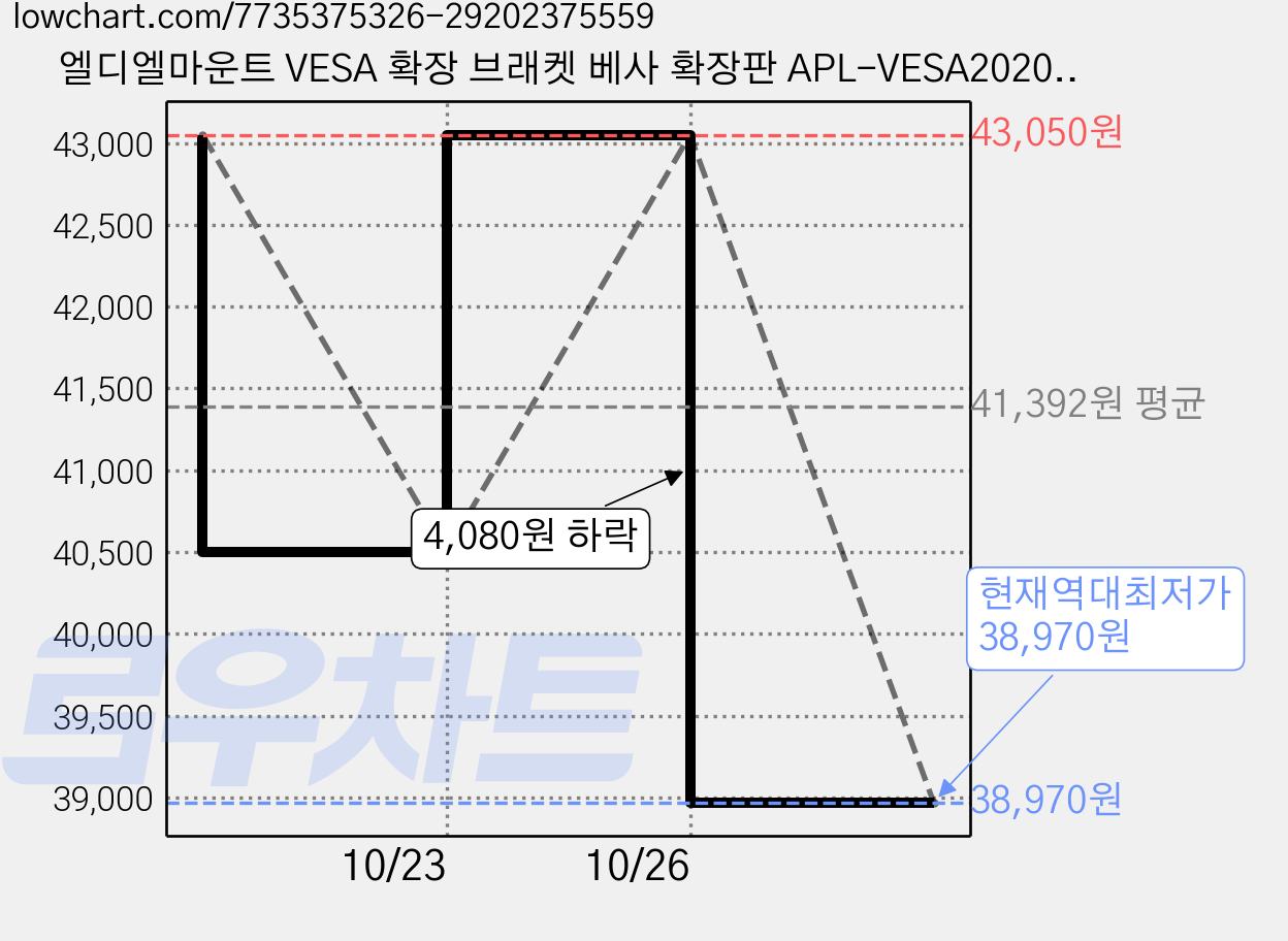 엘디엘마운트 VESA 확장 브래켓 베사 확장판 APL-VESA2020W, 화이트, 6개 가격 변동 차트, 현재가 38,970원, 역대최저가