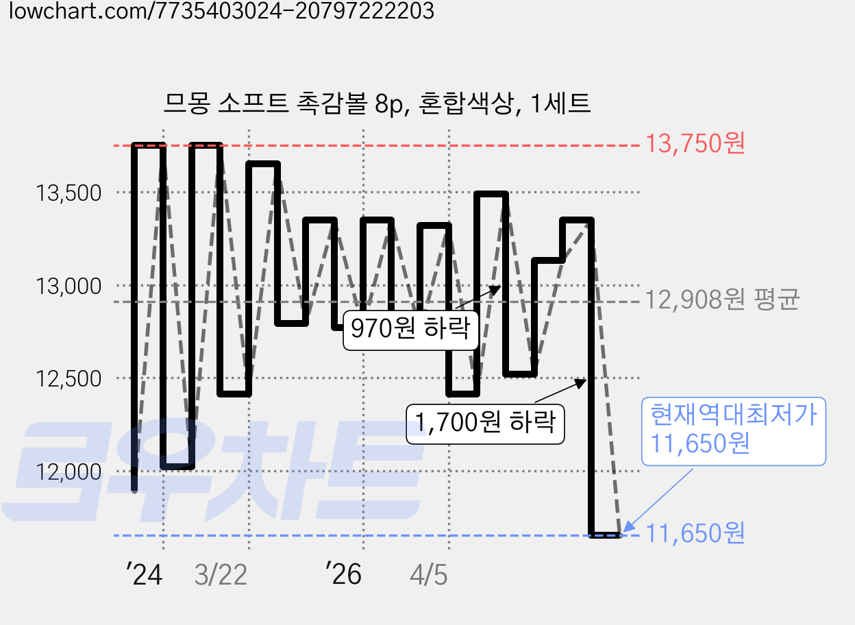 므몽 소프트 촉감볼 8p, 혼합색상, 1세트 가격 변동 차트, 현재가 11,650원, 역대최저가