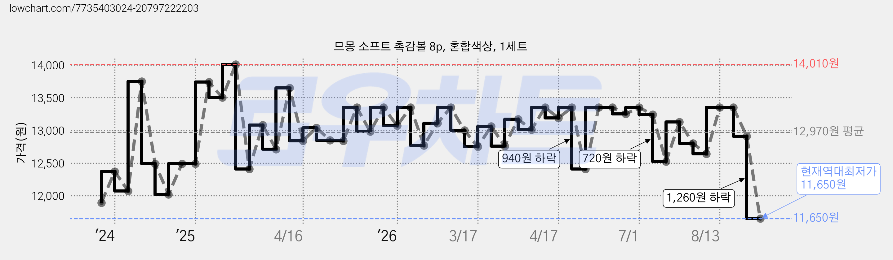 므몽 소프트 촉감볼 8p, 혼합색상, 1세트 가격 변동 차트, 현재가 11,650원, 역대최저가