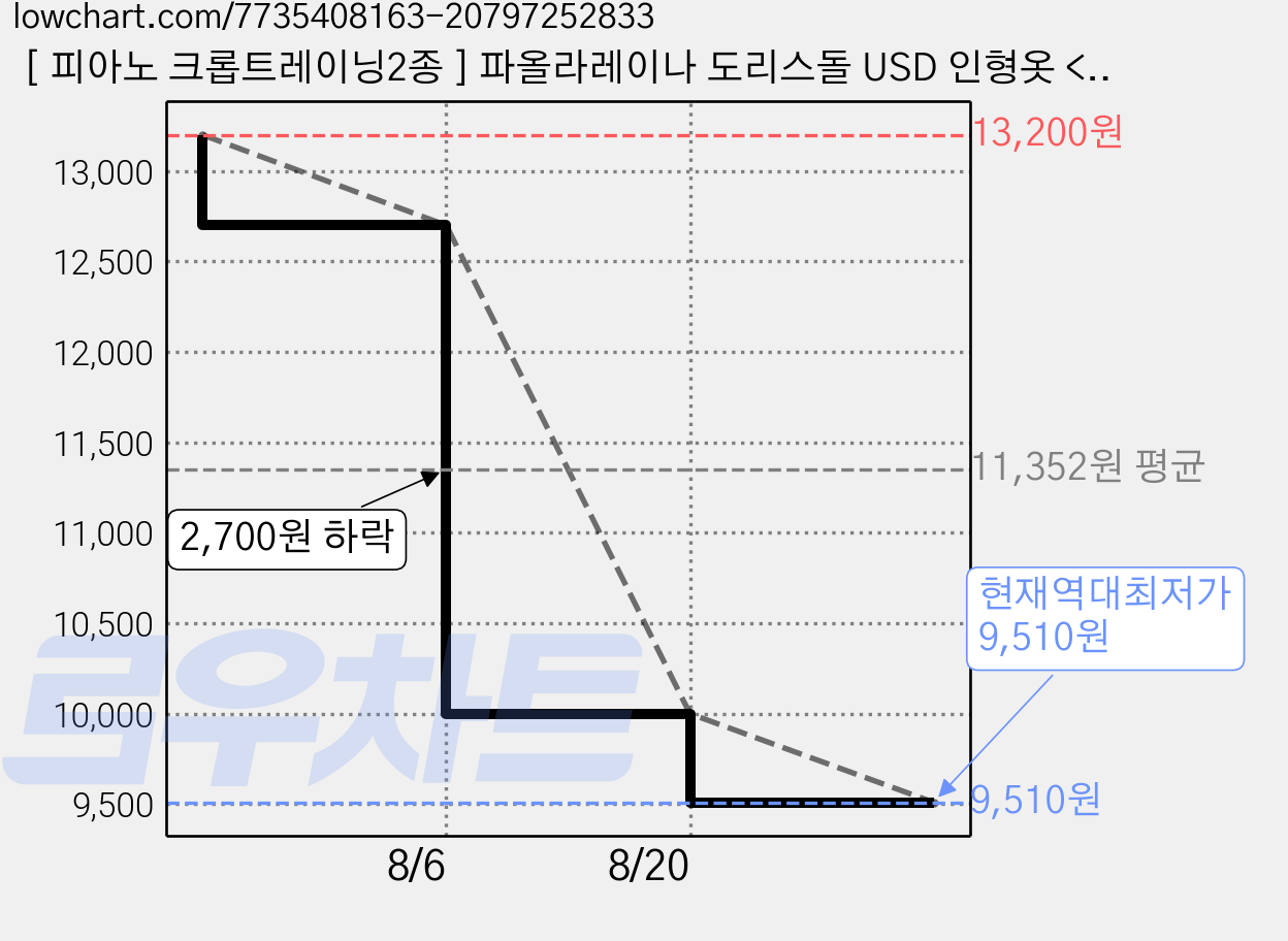 [ 피아노 크롭트레이닝2종 ] 파올라레이나 도리스돌 USD 인형옷 <마구샵>, 1개, 파올라레이나 32cm 가격 변동 차트, 현재가 9,510원, 역대최저가