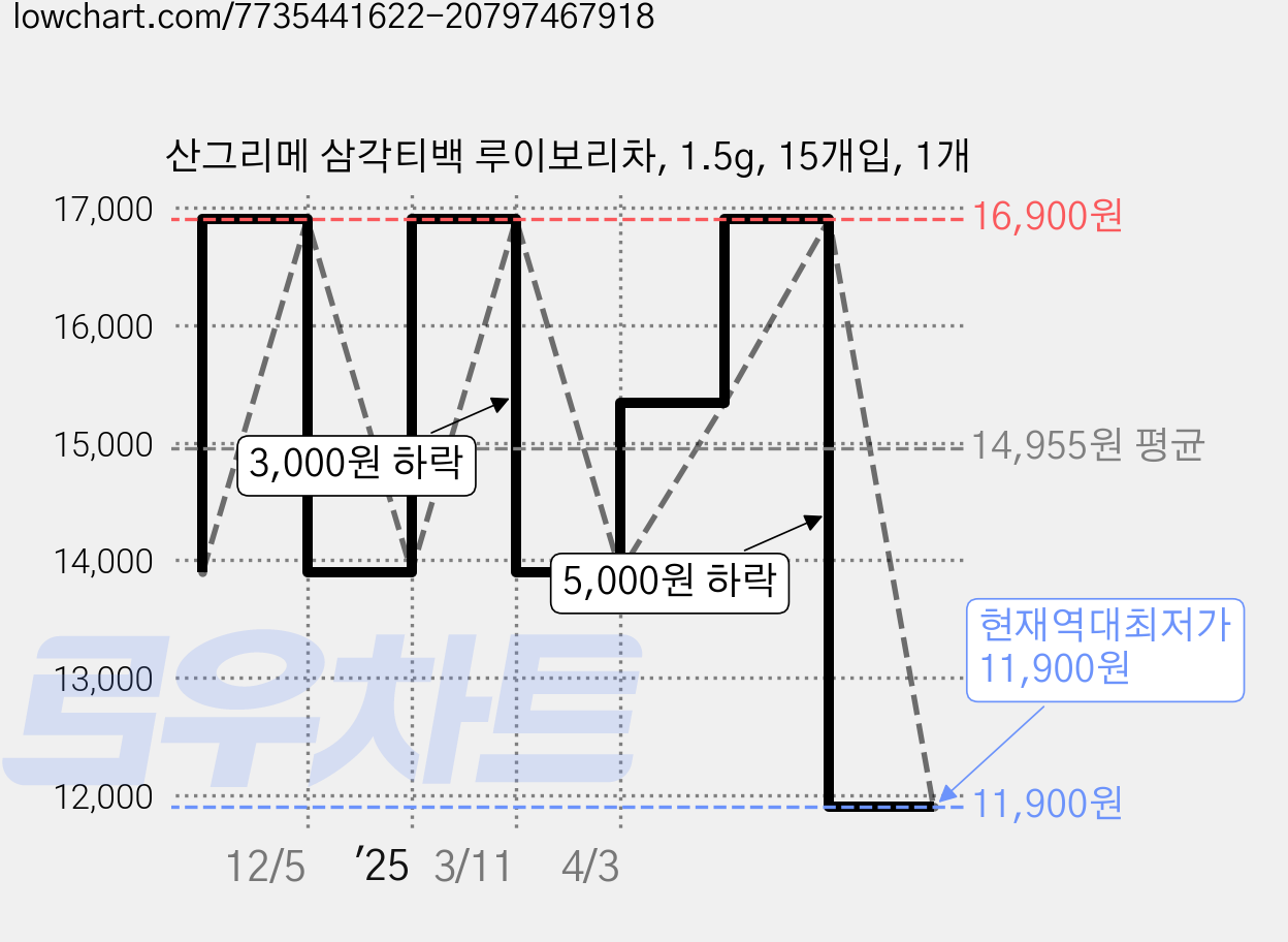 산그리메 삼각티백 루이보리차, 1.5g, 15개입, 1개 가격 변동 차트, 현재가 11,900원, 역대최저가