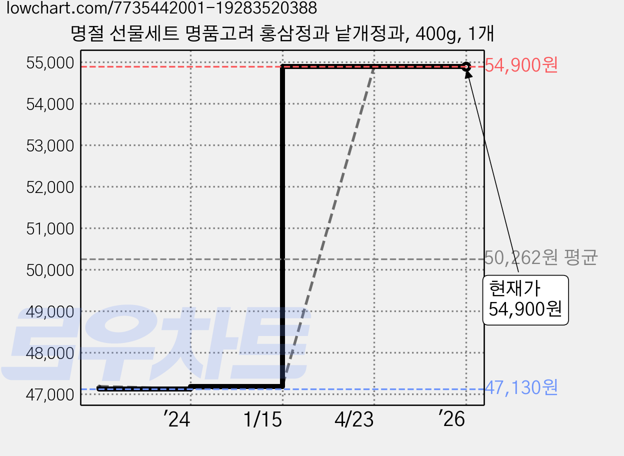 명절 선물세트 명품고려 홍삼정과 낱개정과, 400g, 1개 가격 변동 차트, 현재가 54,900원, 역대최저가