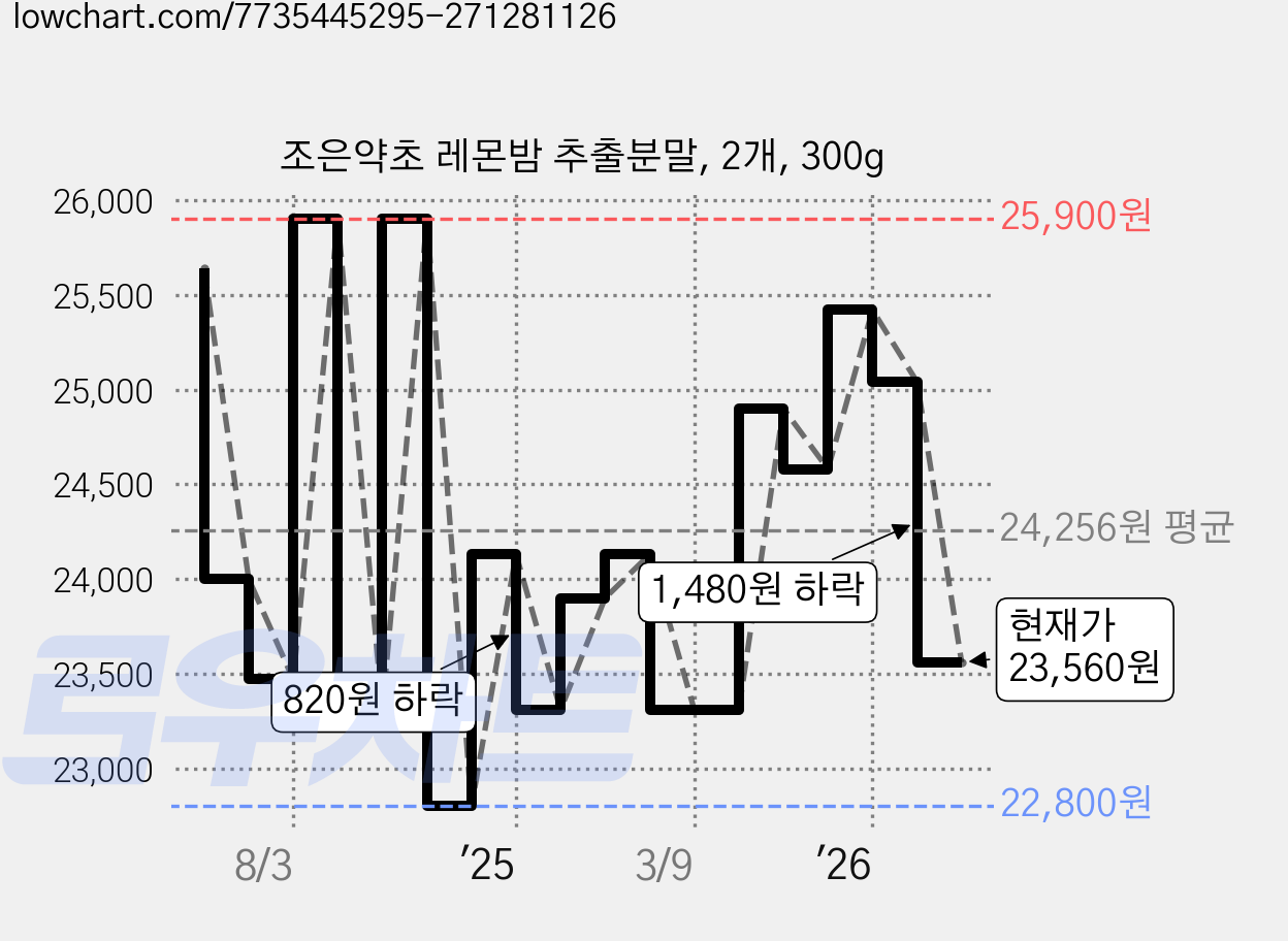 조은약초 레몬밤 추출분말, 2개, 300g 가격 변동 차트, 현재가 23,560원, 관측 최저가 22,800원
