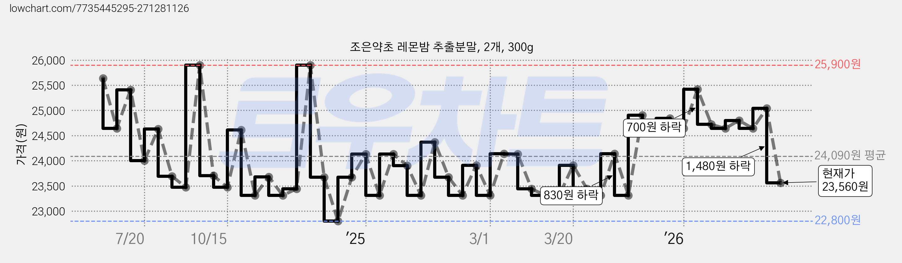 조은약초 레몬밤 추출분말, 2개, 300g 가격 변동 차트, 현재가 23,560원, 관측 최저가 22,800원
