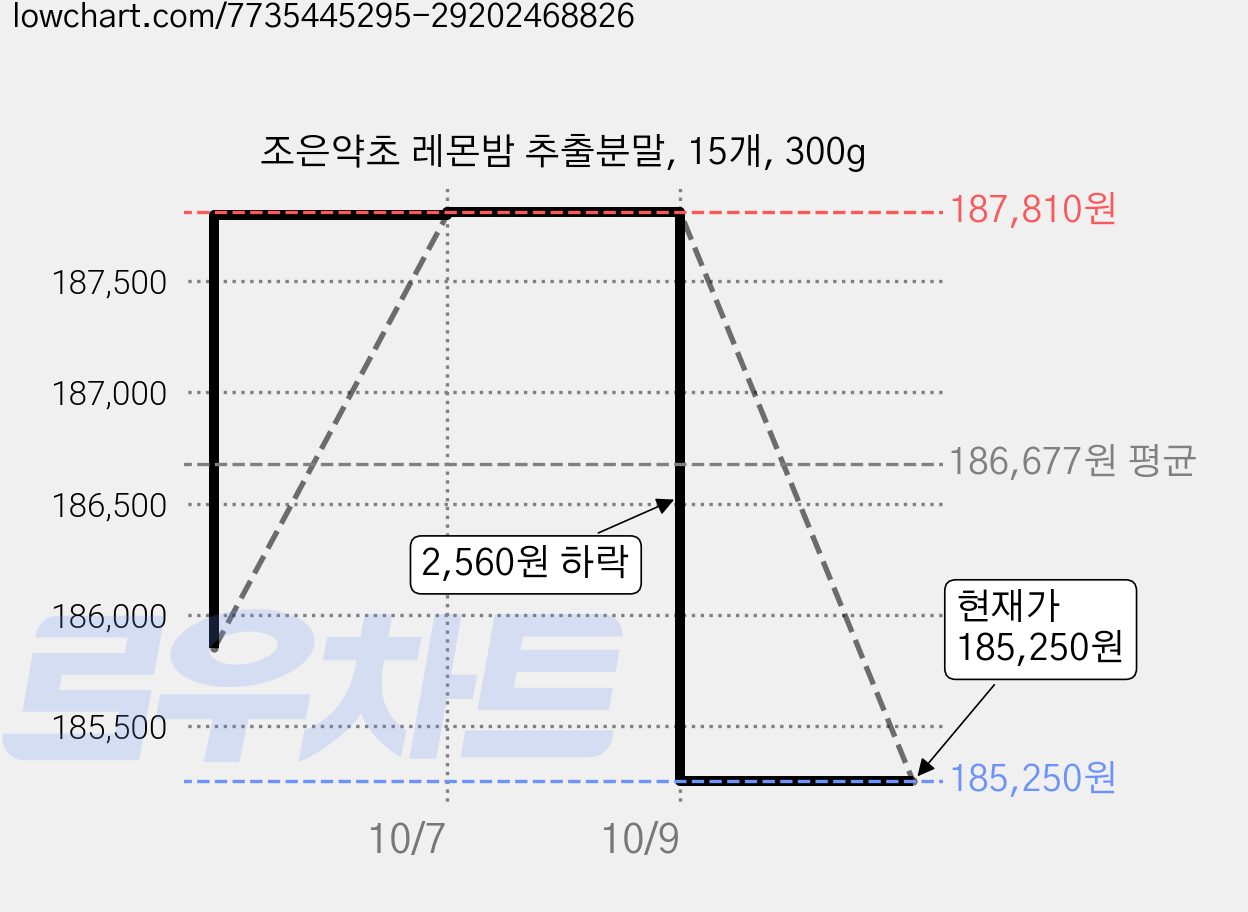 조은약초 레몬밤 추출분말, 15개, 300g 가격 변동 차트, 현재가 185,250원, 관측 최저가 182,710원