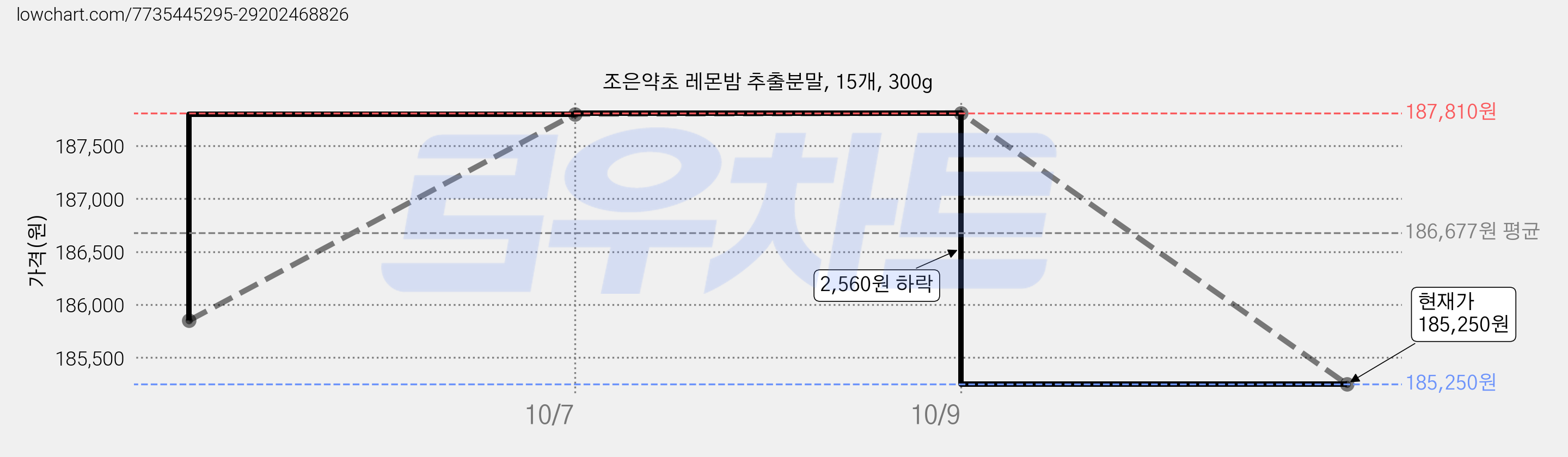 조은약초 레몬밤 추출분말, 15개, 300g 가격 변동 차트, 현재가 185,250원, 관측 최저가 182,710원