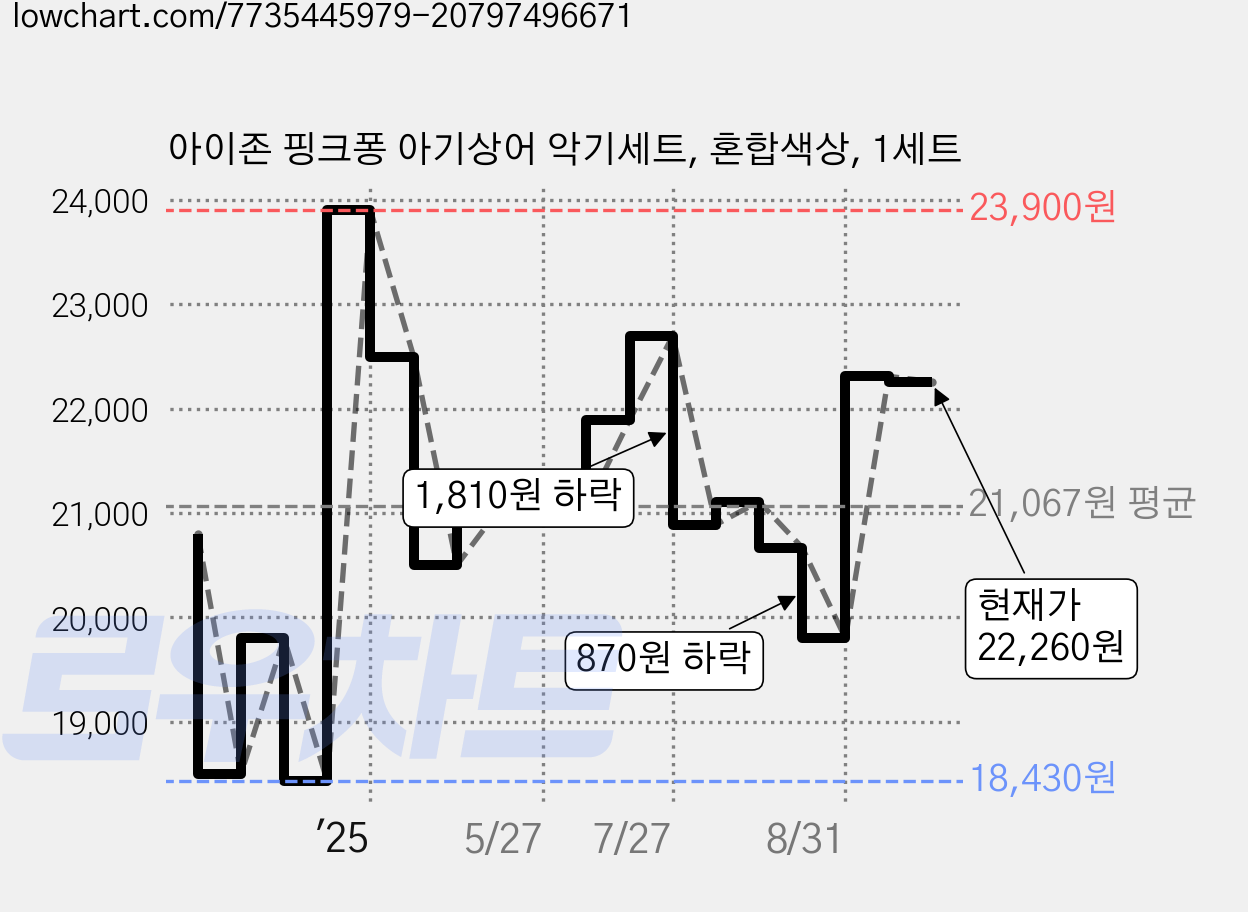 아이존 핑크퐁 아기상어 악기세트, 혼합색상, 1세트 가격 변동 차트, 현재가 22,260원, 관측 최저가 18,430원