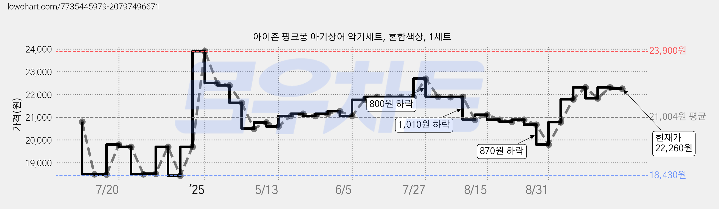 아이존 핑크퐁 아기상어 악기세트, 혼합색상, 1세트 가격 변동 차트, 현재가 22,260원, 관측 최저가 18,430원