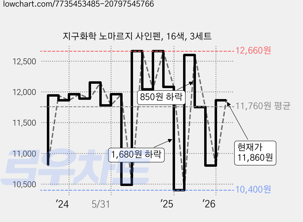 지구화학 노마르지 사인펜, 16색, 3세트 가격 변동 차트, 현재가 11,860원, 관측 최저가 10,400원