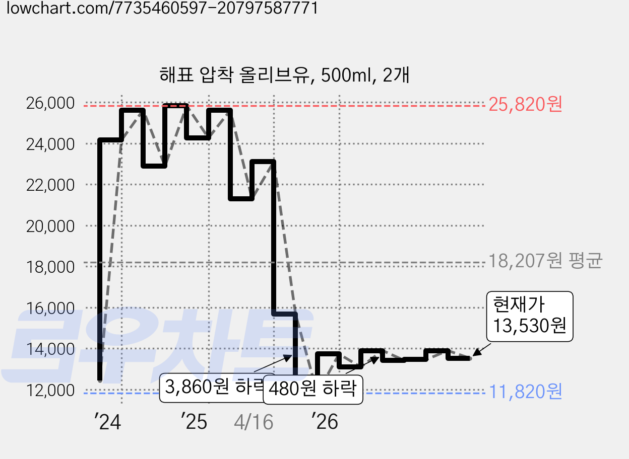 해표 압착 올리브유, 500ml, 2개 가격 변동 차트, 현재가 13,530원, 관측 최저가 11,820원