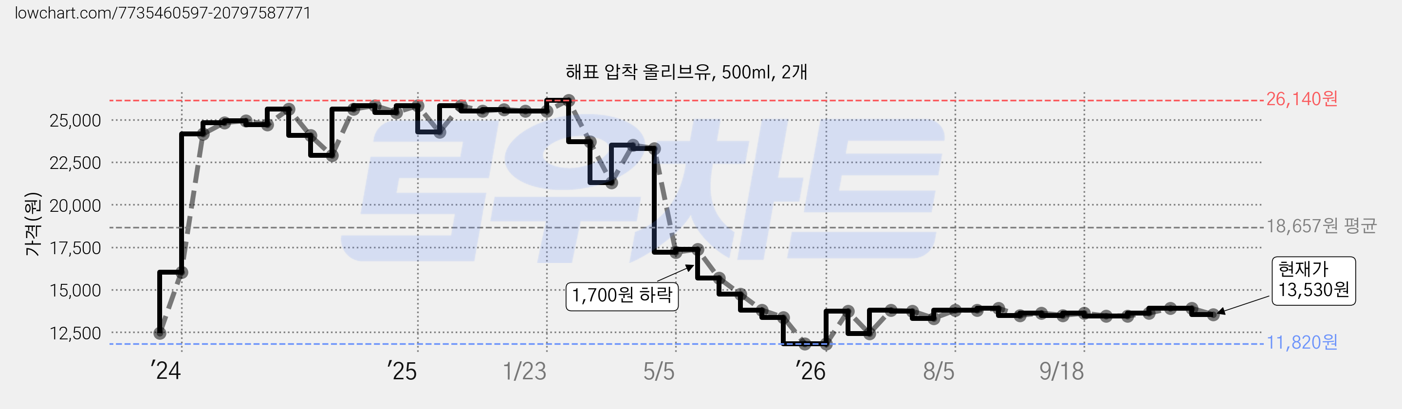 해표 압착 올리브유, 500ml, 2개 가격 변동 차트, 현재가 13,530원, 관측 최저가 11,820원