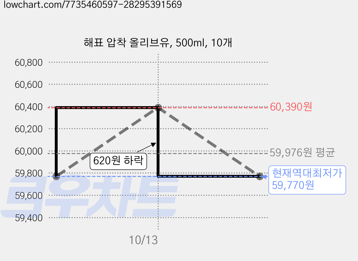 해표 압착 올리브유, 500ml, 10개 가격 변동 차트, 현재가 59,770원, 역대최저가