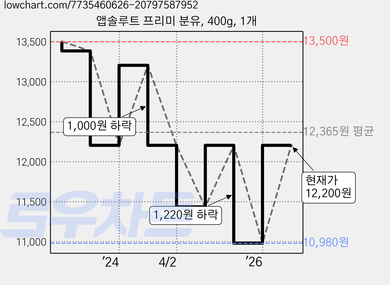 앱솔루트 프리미 분유, 400g, 1개 가격 변동 차트, 현재가 12,200원, 관측 최저가 10,980원