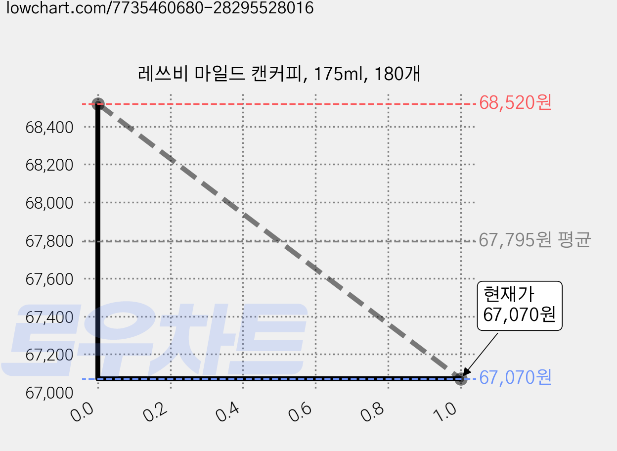 레쓰비 마일드 캔커피, 175ml, 180개 가격 변동 차트, 현재가 67,070원, 관측 최저가 61,800원