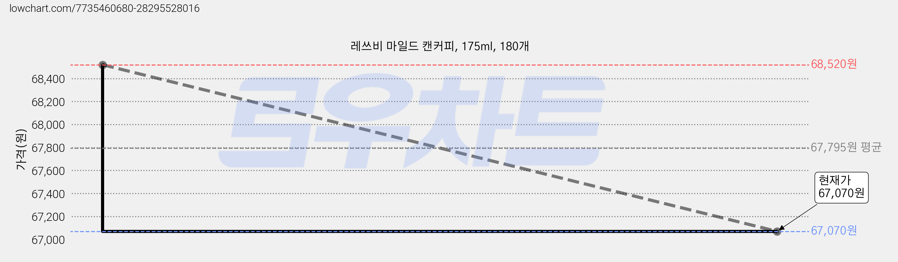 레쓰비 마일드 캔커피, 175ml, 180개 가격 변동 차트, 현재가 67,070원, 관측 최저가 61,800원