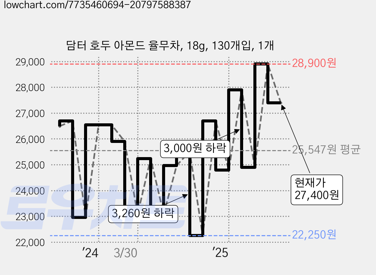 담터 호두 아몬드 율무차, 18g, 130개입, 1개 가격 변동 차트, 현재가 27,400원, 관측 최저가 22,250원