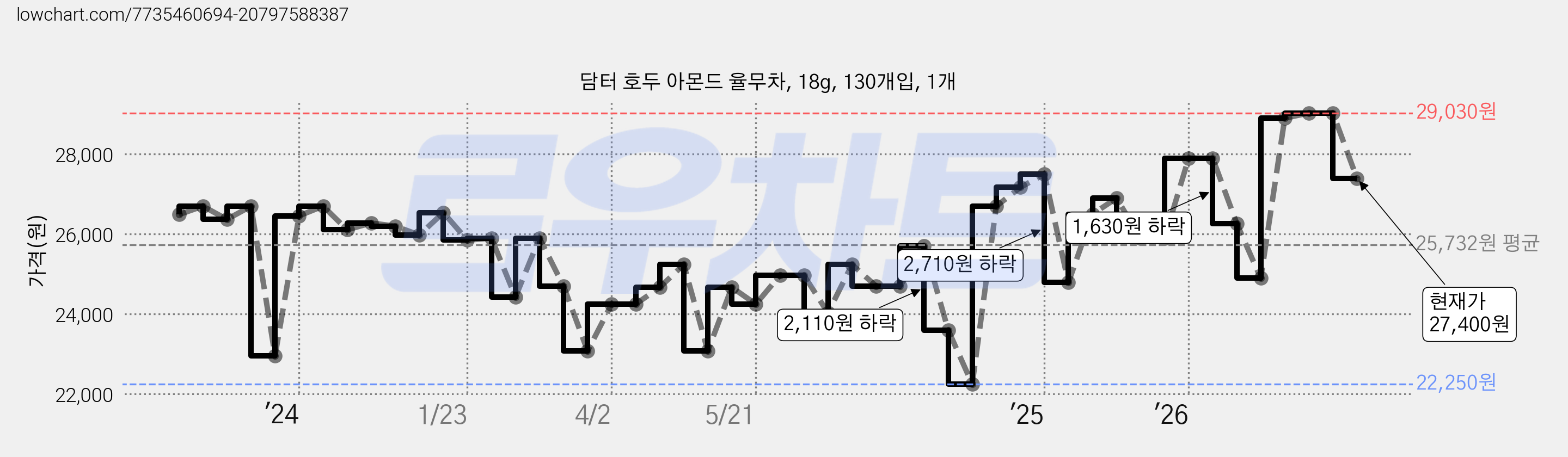담터 호두 아몬드 율무차, 18g, 130개입, 1개 가격 변동 차트, 현재가 27,400원, 관측 최저가 22,250원