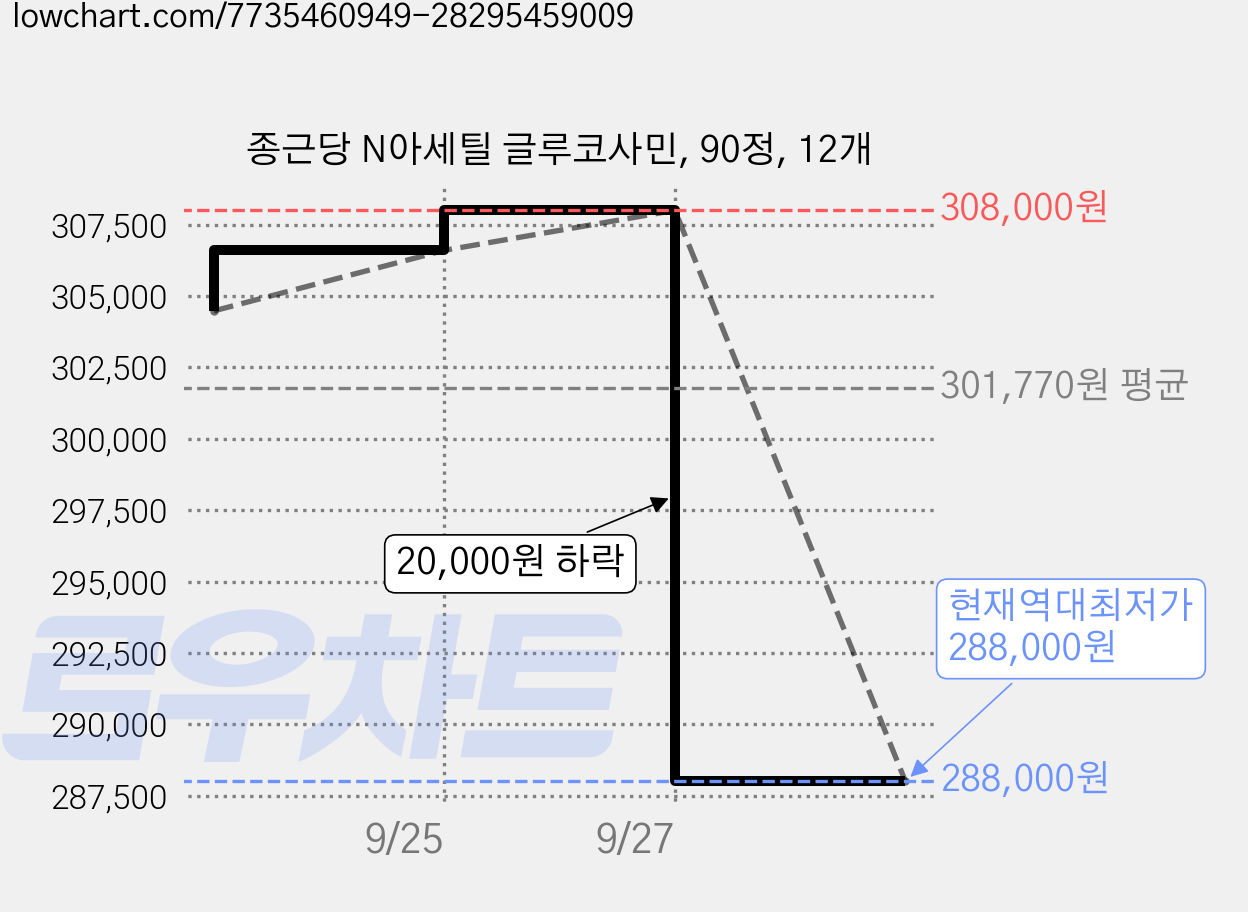 종근당 N아세틸 글루코사민, 90정, 12개 가격 변동 차트, 현재가 288,000원, 역대최저가