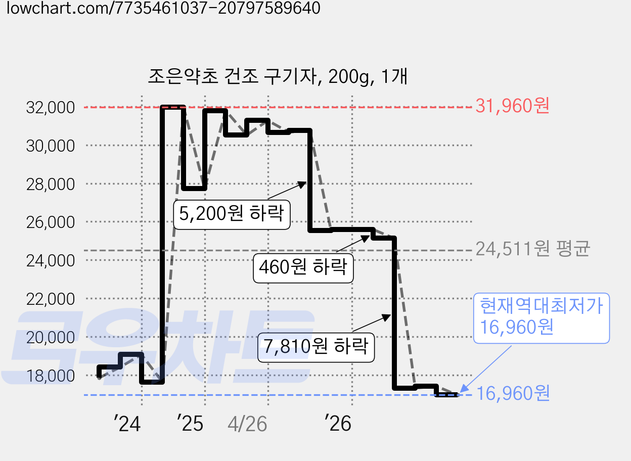 조은약초 건조 구기자, 200g, 1개 가격 변동 차트, 현재가 16,960원, 역대최저가
