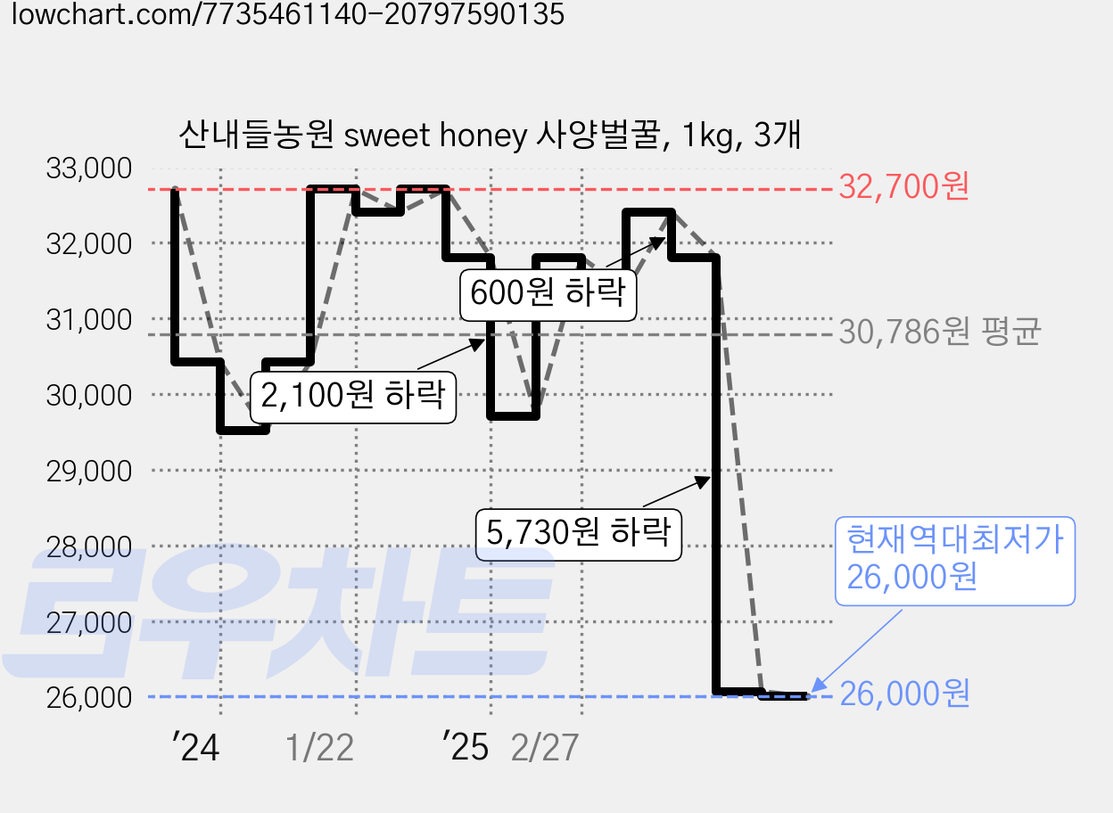 산내들농원 sweet honey 사양벌꿀, 1kg, 3개 가격 변동 차트, 현재가 26,000원, 역대최저가