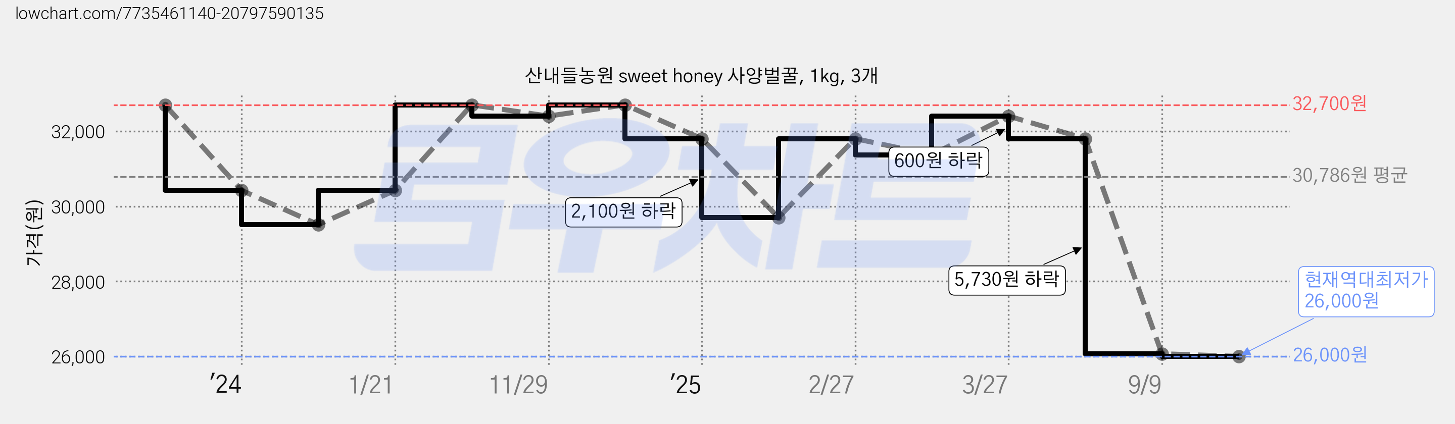 산내들농원 sweet honey 사양벌꿀, 1kg, 3개 가격 변동 차트, 현재가 26,000원, 역대최저가