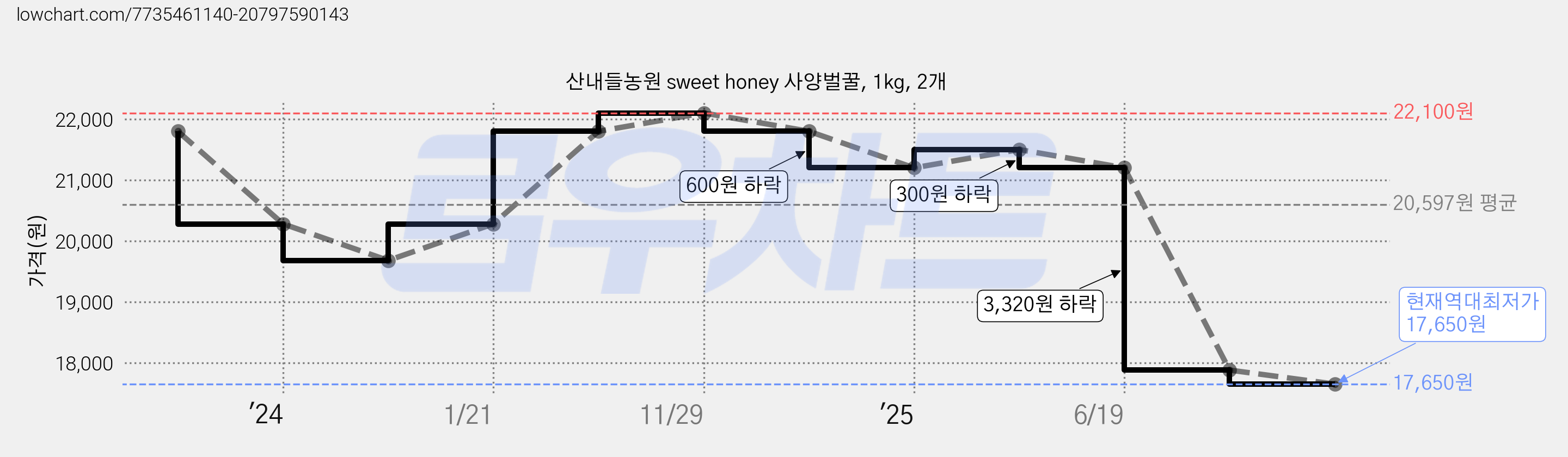 산내들농원 sweet honey 사양벌꿀, 1kg, 2개 가격 변동 차트, 현재가 17,650원, 역대최저가