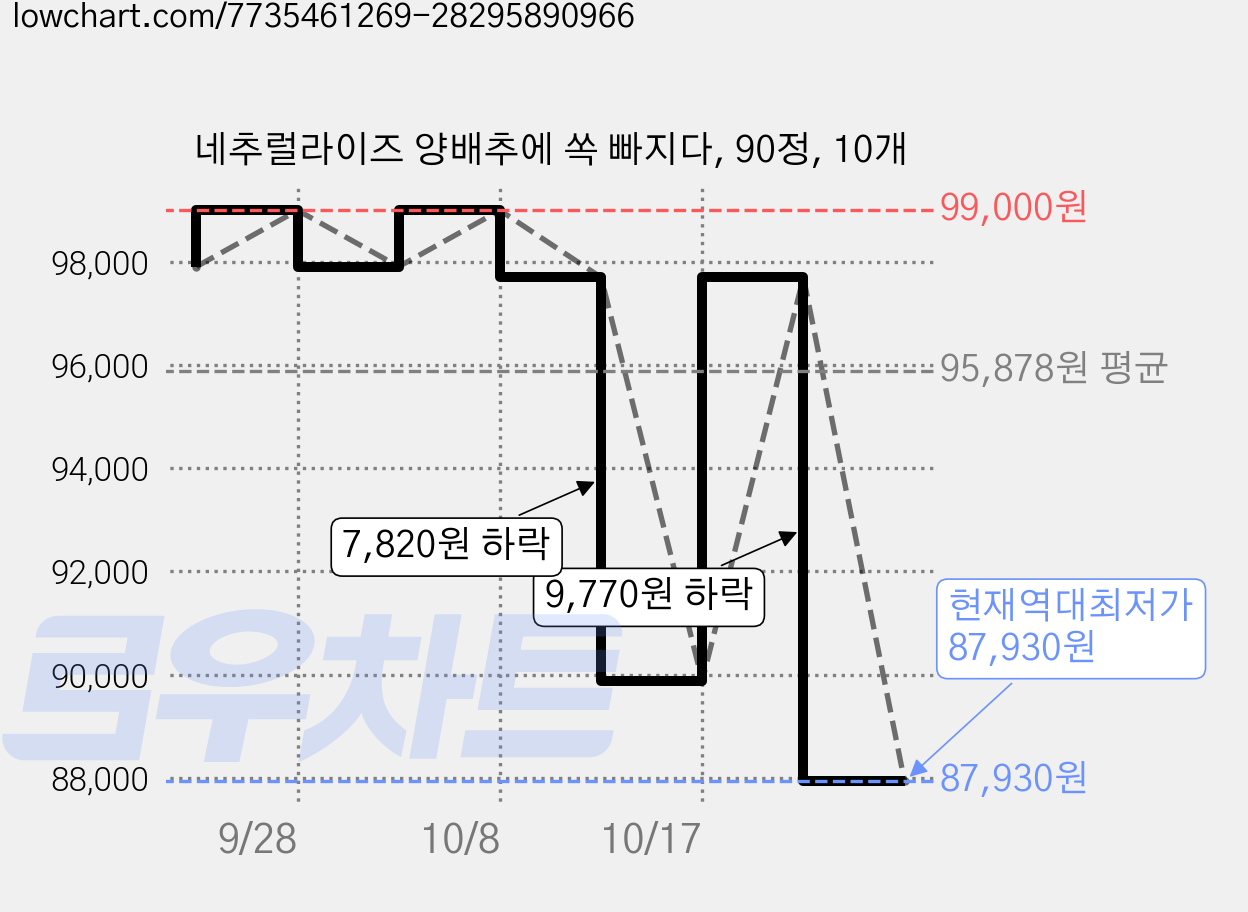 네추럴라이즈 양배추에 쏙 빠지다, 90정, 10개 가격 변동 차트, 현재가 87,930원, 역대최저가