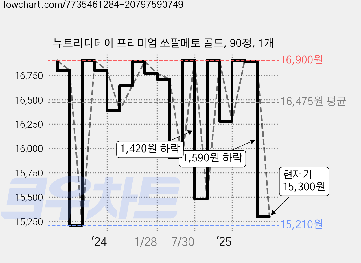 뉴트리디데이 프리미엄 쏘팔메토 골드, 90정, 1개 가격 변동 차트, 현재가 15,300원, 관측 최저가 15,210원
