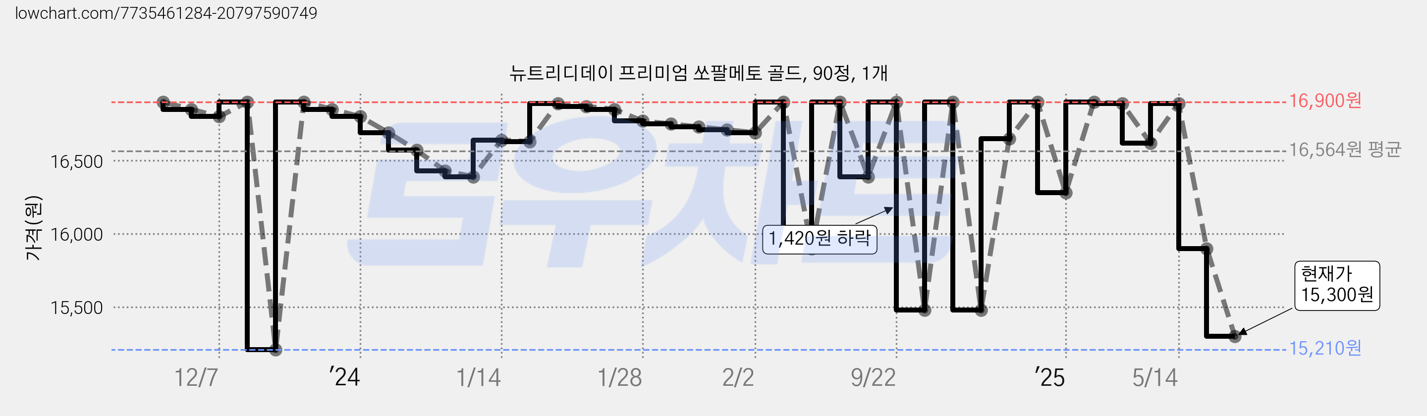 뉴트리디데이 프리미엄 쏘팔메토 골드, 90정, 1개 가격 변동 차트, 현재가 15,300원, 관측 최저가 15,210원