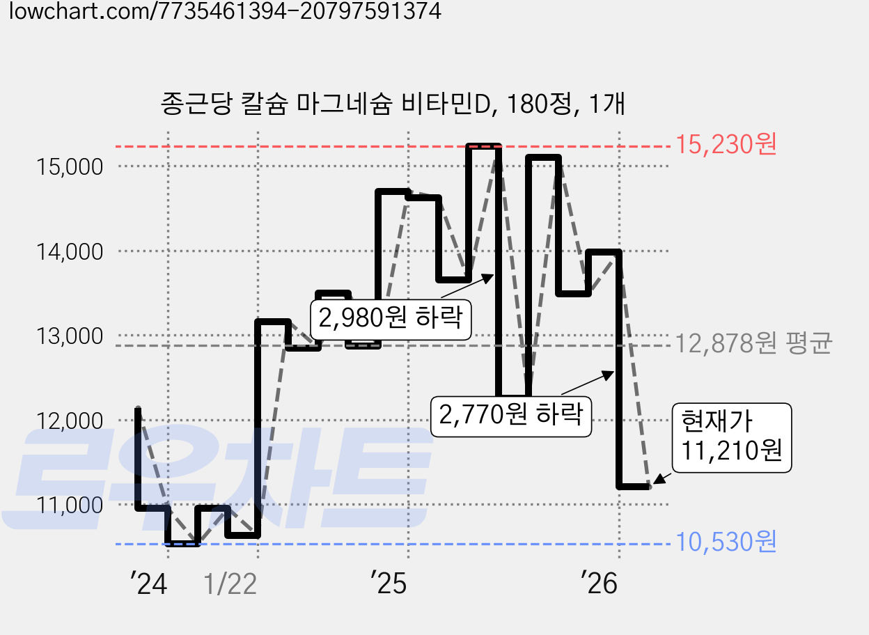 종근당 칼슘 마그네슘 비타민D, 180정, 1개 가격 변동 차트, 현재가 11,210원, 관측 최저가 10,470원