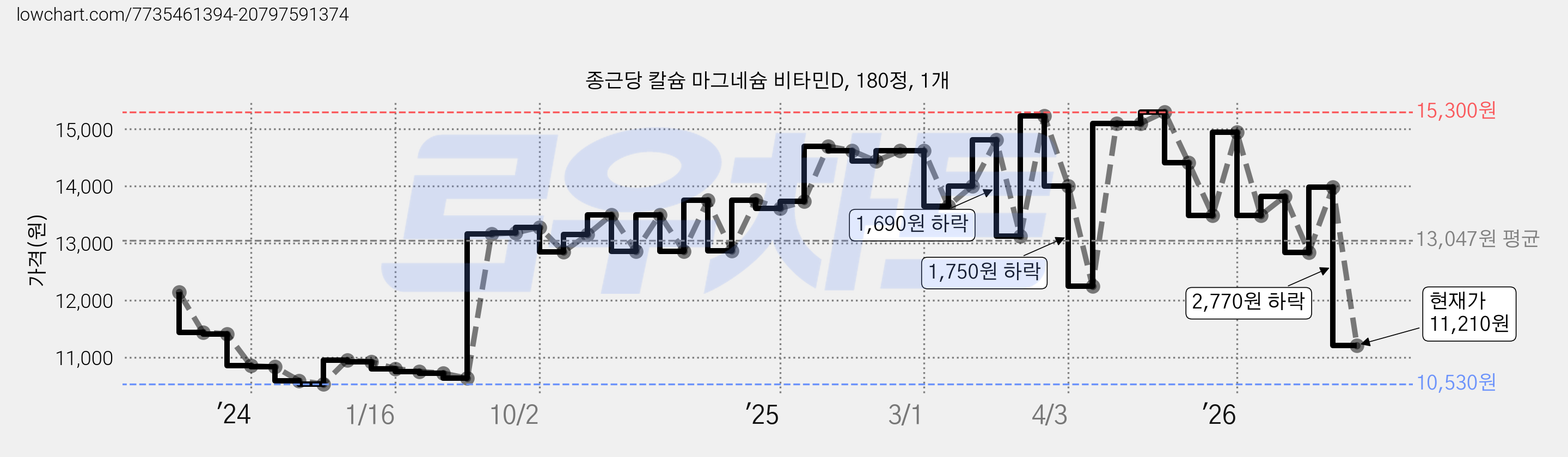 종근당 칼슘 마그네슘 비타민D, 180정, 1개 가격 변동 차트, 현재가 11,210원, 관측 최저가 10,470원