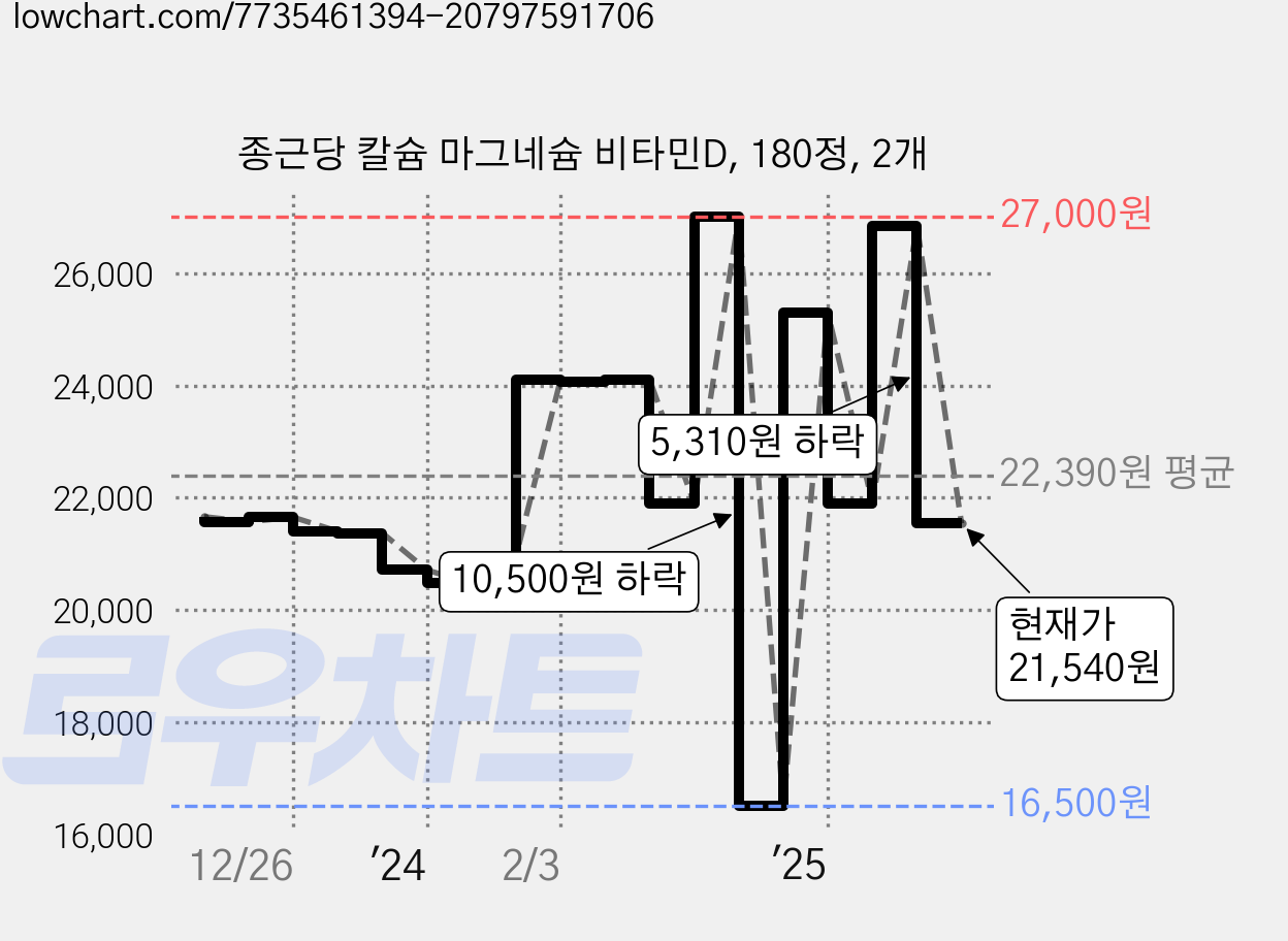종근당 칼슘 마그네슘 비타민D, 180정, 2개 가격 변동 차트, 현재가 21,540원, 관측 최저가 16,500원