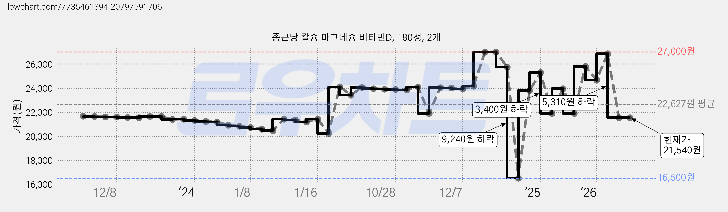 종근당 칼슘 마그네슘 비타민D, 180정, 2개 가격 변동 차트, 현재가 21,540원, 관측 최저가 16,500원